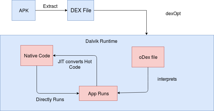 DalvikRuntime